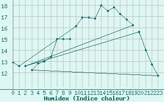 Courbe de l'humidex pour Luedenscheid