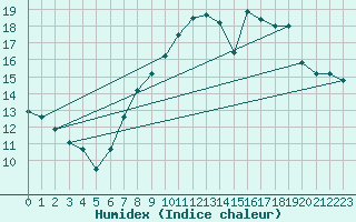 Courbe de l'humidex pour Zamora