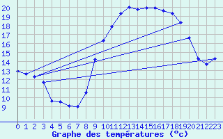 Courbe de tempratures pour Istres (13)