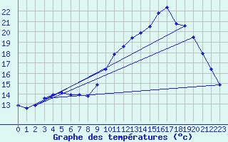 Courbe de tempratures pour Fains-Veel (55)