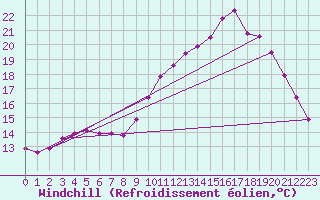 Courbe du refroidissement olien pour Fains-Veel (55)