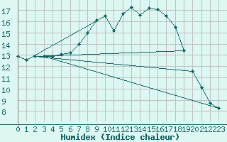 Courbe de l'humidex pour Gavle / Sandviken Air Force Base