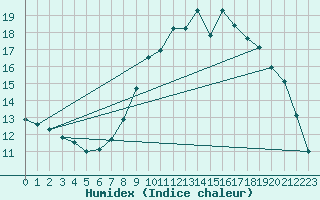 Courbe de l'humidex pour Boscombe Down