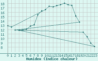 Courbe de l'humidex pour Klodzko