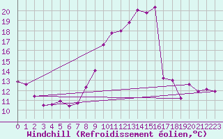 Courbe du refroidissement olien pour Belfort-Dorans (90)
