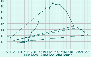 Courbe de l'humidex pour Budapest / Lorinc