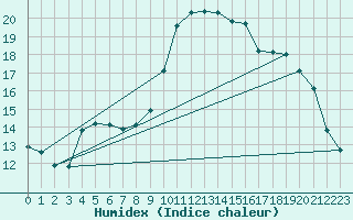 Courbe de l'humidex pour Grasque (13)