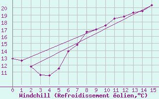 Courbe du refroidissement olien pour Berlin-Tempelhof