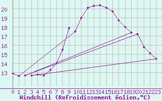 Courbe du refroidissement olien pour Feldkirch