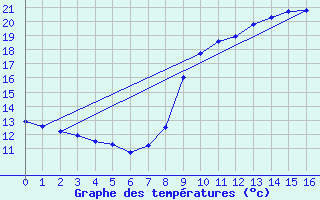Courbe de tempratures pour Pommerit-Jaudy (22)