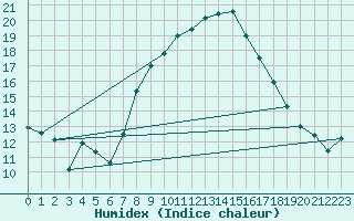 Courbe de l'humidex pour Boizenburg