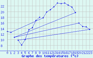 Courbe de tempratures pour Schauenburg-Elgershausen