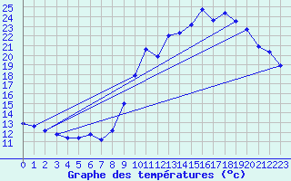 Courbe de tempratures pour Le Touquet (62)