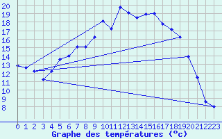 Courbe de tempratures pour Floda