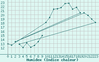 Courbe de l'humidex pour Clermont-Ferrand (63)