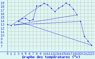 Courbe de tempratures pour Charleville-Mzires (08)