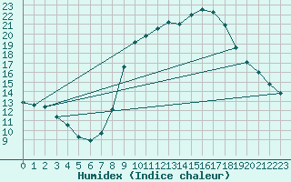 Courbe de l'humidex pour Fiscaglia Migliarino (It)