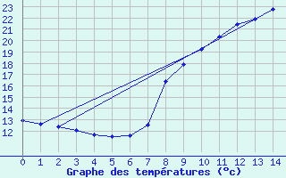 Courbe de tempratures pour Pila-Canale (2A)