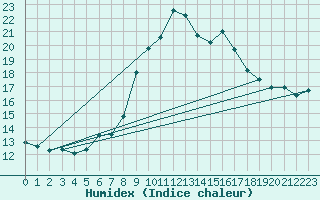 Courbe de l'humidex pour Visp