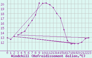 Courbe du refroidissement olien pour Vaxjo