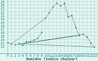 Courbe de l'humidex pour Violay (42)