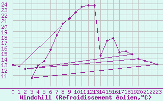 Courbe du refroidissement olien pour Gardelegen