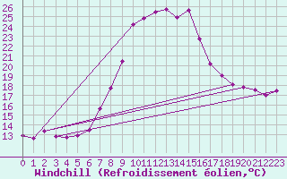 Courbe du refroidissement olien pour Waidhofen an der Ybbs