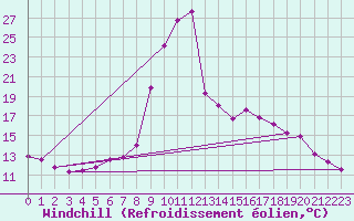 Courbe du refroidissement olien pour Vals