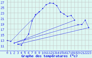 Courbe de tempratures pour Waldmunchen