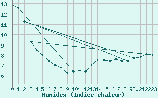 Courbe de l'humidex pour Le Luc - Cannet des Maures (83)