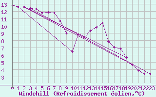 Courbe du refroidissement olien pour Bad Kissingen