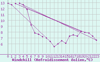 Courbe du refroidissement olien pour Topcliffe Royal Air Force Base