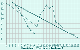 Courbe de l'humidex pour Corsept (44)