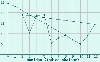 Courbe de l'humidex pour Brier Island, N. S.