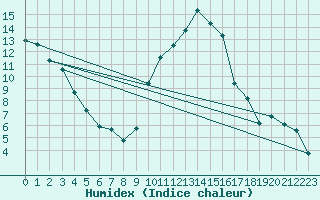 Courbe de l'humidex pour Embrun (05)