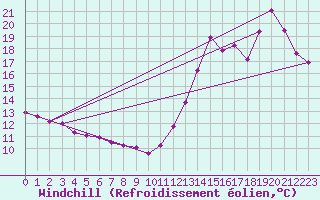 Courbe du refroidissement olien pour Cabestany (66)