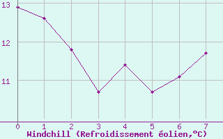 Courbe du refroidissement olien pour Bogskar