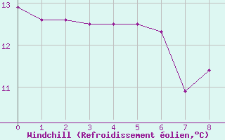 Courbe du refroidissement olien pour Vinga