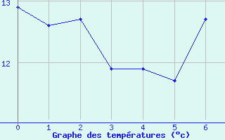 Courbe de tempratures pour Manderscheid-Sonnenh