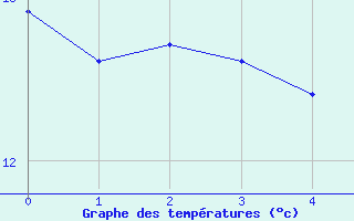 Courbe de tempratures pour Bas-en-Basset (43)