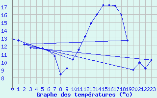 Courbe de tempratures pour Troyes (10)