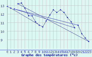 Courbe de tempratures pour Cap Bar (66)