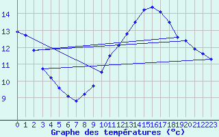 Courbe de tempratures pour Sorcy-Bauthmont (08)
