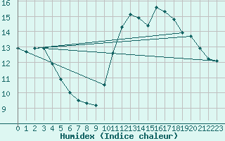 Courbe de l'humidex pour Dieppe (76)