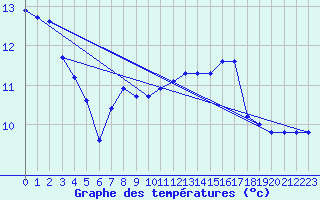 Courbe de tempratures pour Montroy (17)