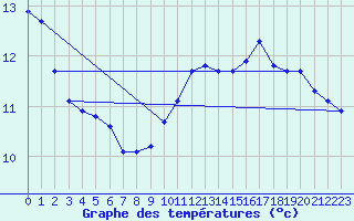 Courbe de tempratures pour Montaigut-sur-Save (31)