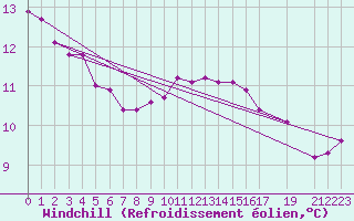 Courbe du refroidissement olien pour Diepenbeek (Be)