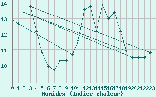 Courbe de l'humidex pour Trapani / Birgi