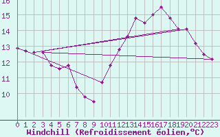 Courbe du refroidissement olien pour Charleroi (Be)