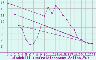 Courbe du refroidissement olien pour Terespol